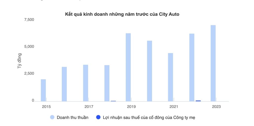 "Đại gia" City Auto thâu tóm thành công 99% vốn điều lệ đại lý Volkswagen Tân Thuận 3 tinh hinh kinh doanhcity auto