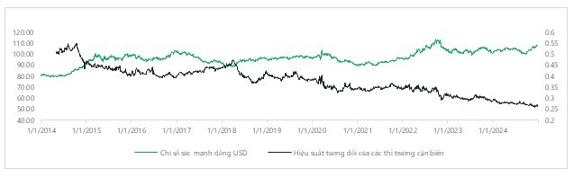 Tương quan ngược giữa hiệu suất tương đối của các thị trường cận biên và US Dollar Index