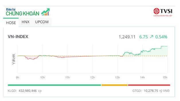 VN-Index lên gần mốc 1.250 điểm nhờ sắc xanh lan tỏa rộng 2 VN-Index tiệm cận mốc 1250 điểm