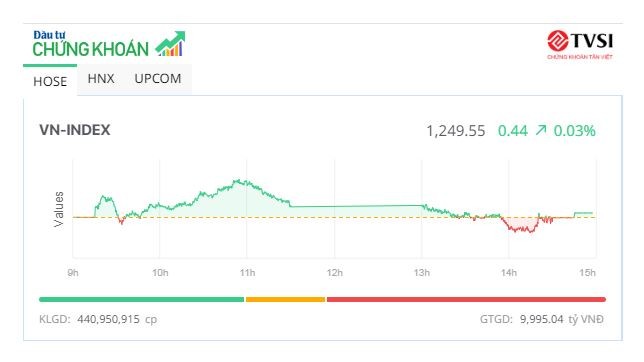 Thị trường chứng khoán vẫn chưa đủ lực vượt mốc 1.250 điểm 2 Chỉ số VN-Index đã tiến sát đến ngưỡng kháng cự là 1.250 điểm - 60s hôm nay