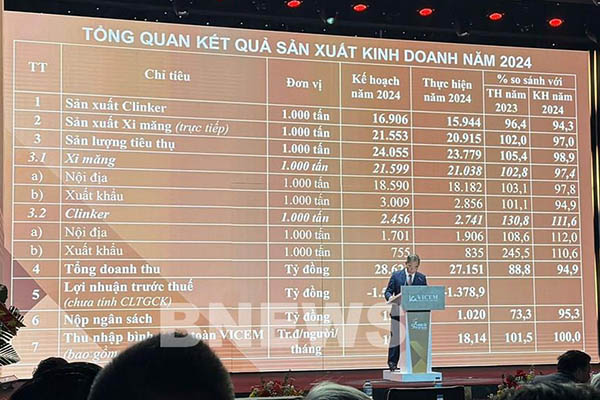 Vicem đạt 27.150 tỷ đồng doanh thu dù thị trường xi măng ảm đạm 2 xi măng vicem báo cáo doanh thu 2025