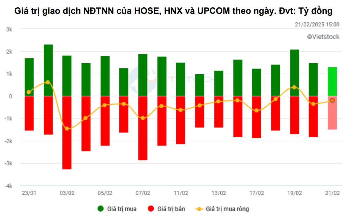 VN-Index tiệm cận vùng đỉnh lịch sử trong khi khối ngoại tiếp tục rút ròng 2 Giá trị giao dịch của khối ngoại trên 3 sàn chứng khoán - 60s hôm nay