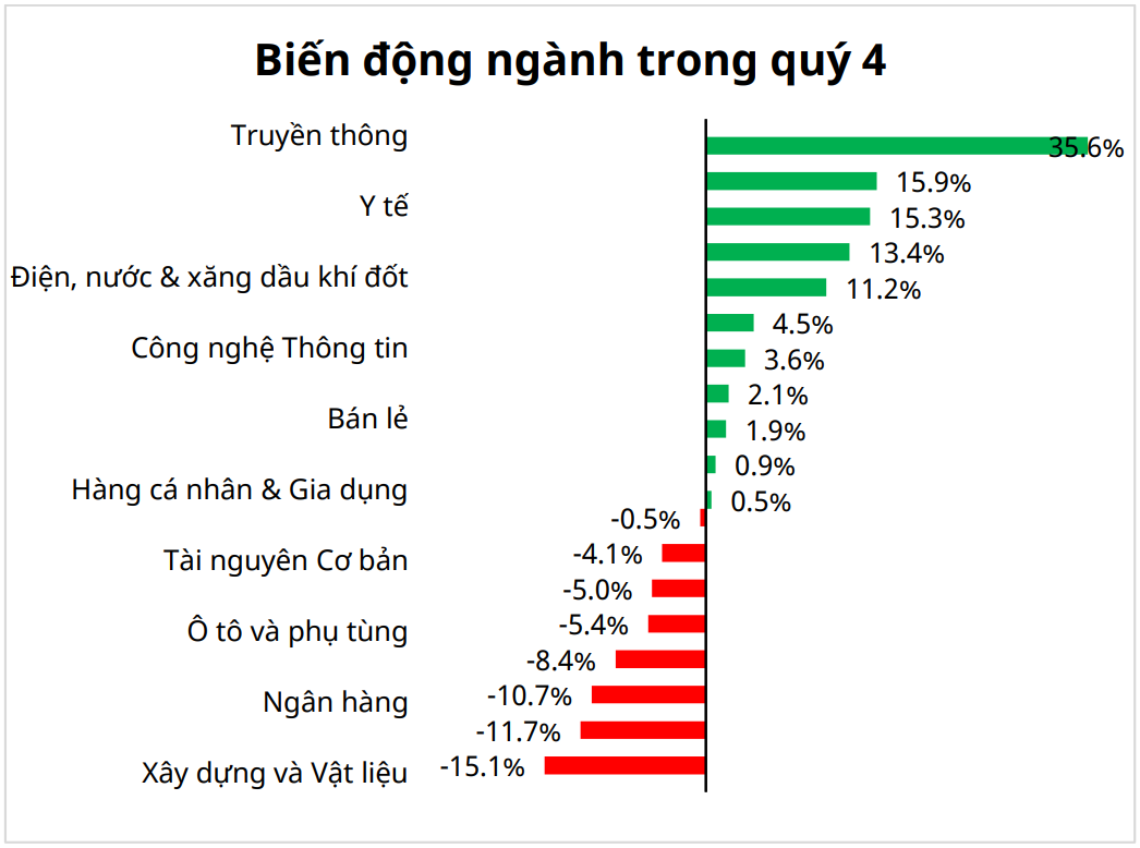 Top cổ phiếu dẫn đầu Sharpe Ratio quý 4/2024 thu hút dòng tiền đầu tư 2 Biến động các nhóm ngành trong quý 4/2024 - 60s hôm nay