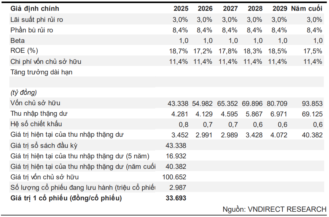 Cổ phiếu LPB tăng 109% trong 2024, chuyên gia phân tích nói gì? 3 Định giá cổ phiếu LPB theo phương pháp thặng dư - 60s hôm nay