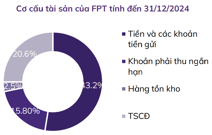 Cổ phiếu FPT bứt phá nhờ chuyển đổi số và mở rộng thị trường 3 Cơ cấu tài sản của FPT tính đến cuối năm 2024 - 60s hôm nay
