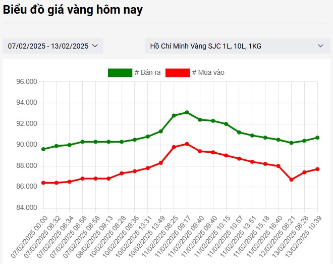 Giá vàng hôm nay 13/2: Trong nước biến động ngược chiều 2 giá vàng SJC