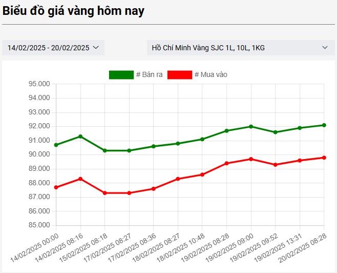 Giá vàng hôm nay 20/2: SJC tăng, vàng nhẫn vượt vàng miếng 2 giá vàng sjc hôm nay