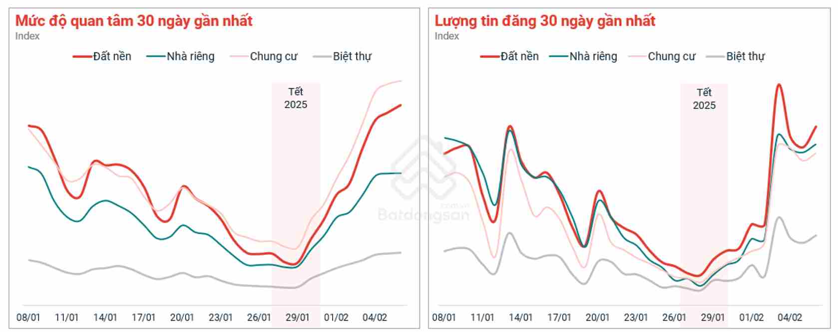 Thị trường địa ốc sau tết, nhu cầu tăng vọt, cơ hội mới cho nhà đầu tư 2 anh man hinh 2025 02 15 luc 181200 compressed