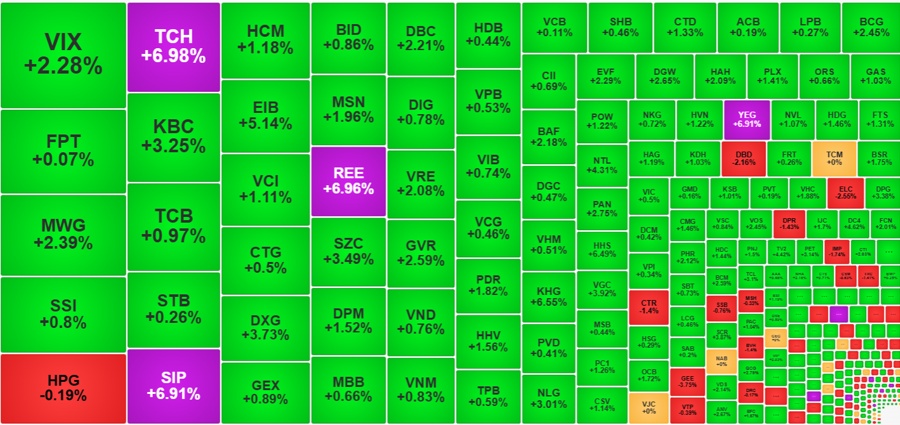 VN-Index có phiên tăng điểm mạnh nhất hai tuần nhờ nhóm bất động sản 3 Bảng cổ phiếu phủ đầy sắc xanh - 60s hôm nay