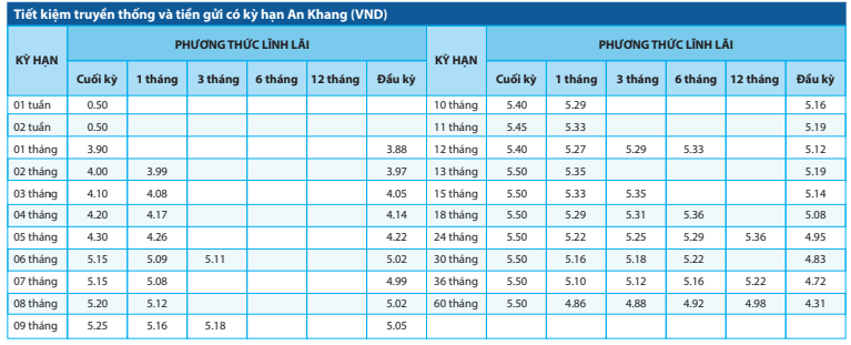 Hai ngân hàng điều chỉnh lãi suất tuần này: VietABank và NCB 2 Bảng lãi suất ngân hàng NCB. Ảnh: Thị trường Tài chính