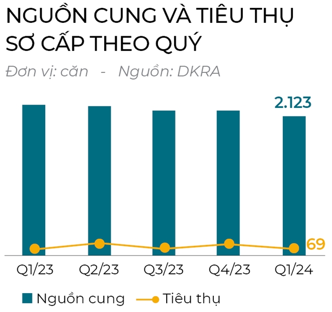 Phú Quốc và lời giải bài toán "giải cứu" bất động sản. 2 Nguồn cung và tiêu thụ theo