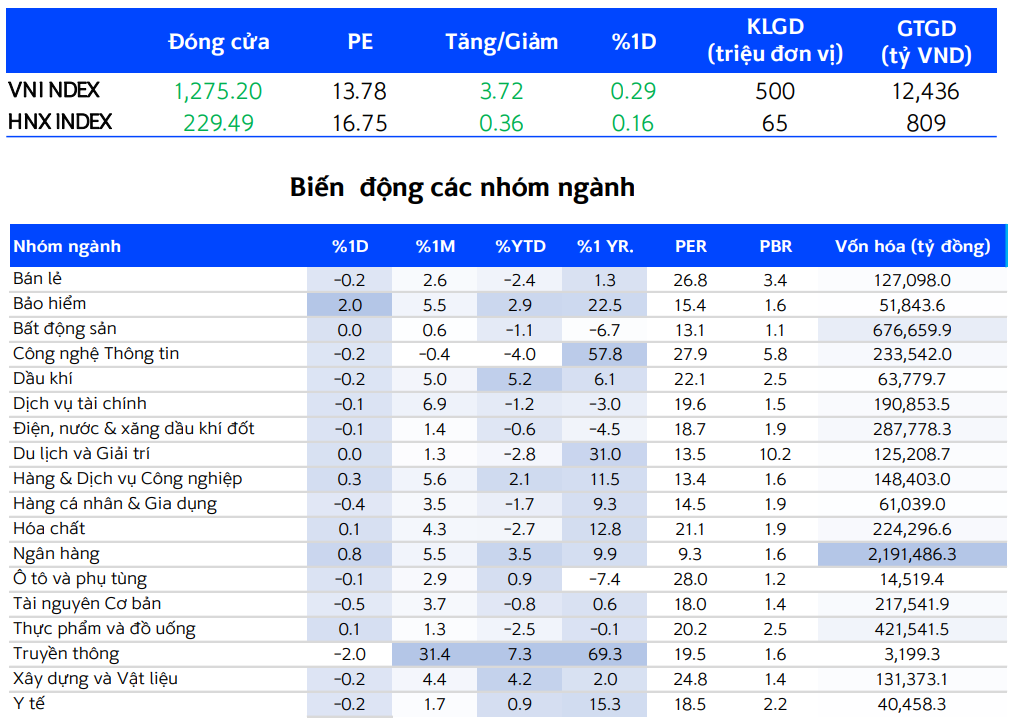 Thị trường chứng khoán giữ nhịp tăng, cổ phiếu ngân hàng kéo thị trường 3 Biến động các nhóm ngành - 60s hôm nay
