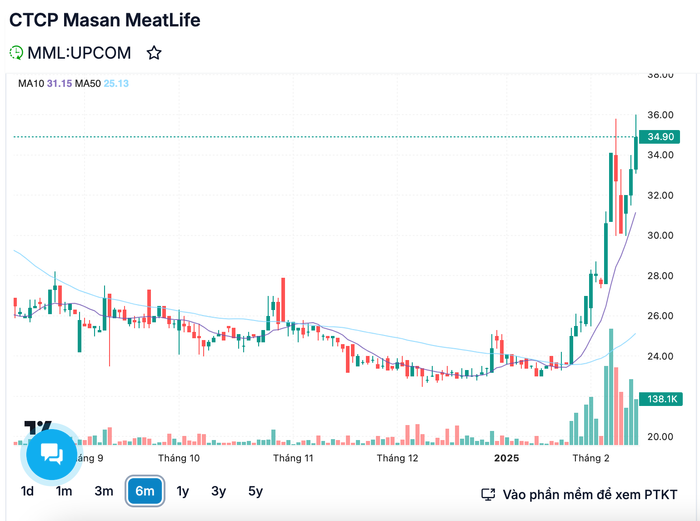 MSR tăng hơn 80% sau kỳ nghỉ Tết, cổ phiếu MML liên tiếp kịch trần. 3 Biến động giá cổ phiếu MML - 60s hôm nay