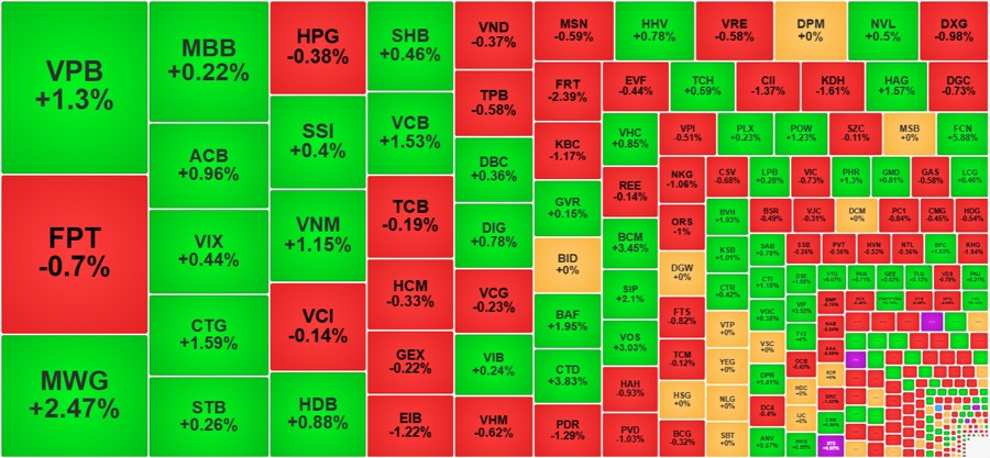 VN-Index tiệm cận mốc 1.300 điểm nhờ lực kéo từ nhóm cổ phiếu bluechip 3 Cổ phiếu được hỗ trợ bởi nhóm bluechips và nhóm ngân hàng - 60s hôm nay