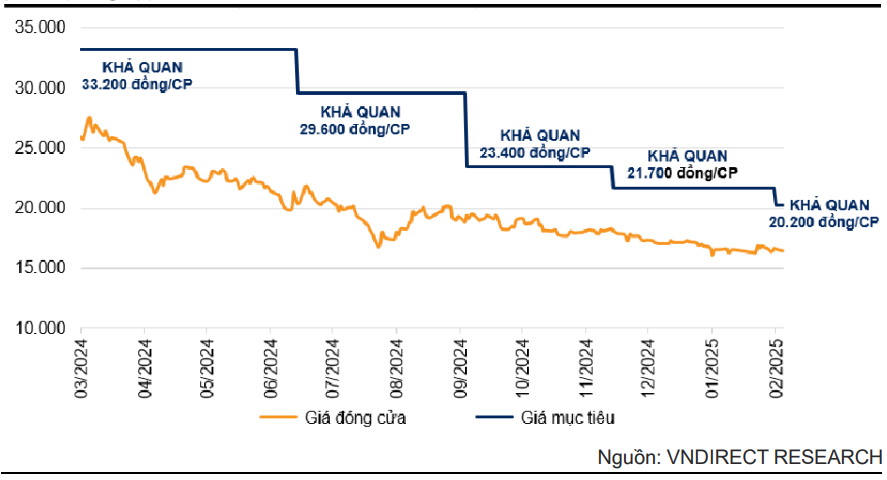Vincom Retail (VRE) kỳ vọng bứt phá lợi nhuận 2025 cho thuê mặt bằng bán lẻ 3 Lịch sử khuyến nghị giá cổ phiếu VRE - 60s hôm nay
