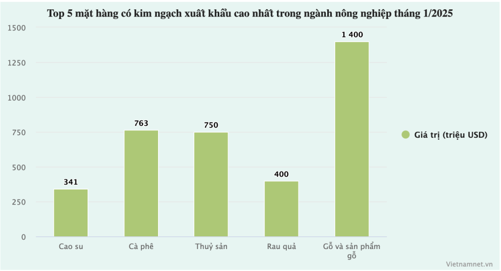 Cà phê Việt Nam đạt kỷ lục xuất khẩu, bất chấp khó khăn về sản lượng 2 ca phe thang 1 nam 2025