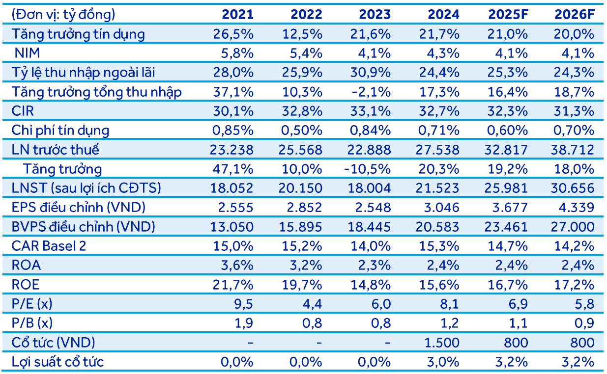 Techcombank tăng trưởng tín dụng 21,7%, kỳ vọng TCBS niêm yết năm 2025 2 Các chỉ số cơ bản trong kết quả kinh doanh quý 4/2024 của TCB - 60s hôm nay
