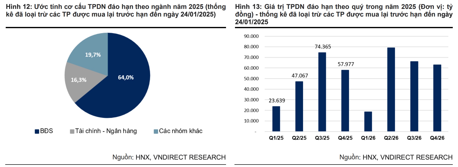 Trái phiếu doanh nghiệp đáo hạn 2025 ngành bất động sản chiếm phần lớn 2 Cơ cấu trái phiếu doanh nghiệp - 60s hôm nay