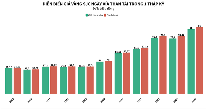 Giá vàng ngày vía Thần Tài biến động ra sao suốt 10 năm? 2 diễn biến giá vàng