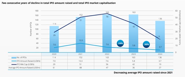 Giá trị vốn IPO Việt Nam tăng vọt, dù số lượng doanh nghiệp giảm 2 Diễn biến thị trường IPO tại Đông Nam Á qua các năm - 60s hôm nay
