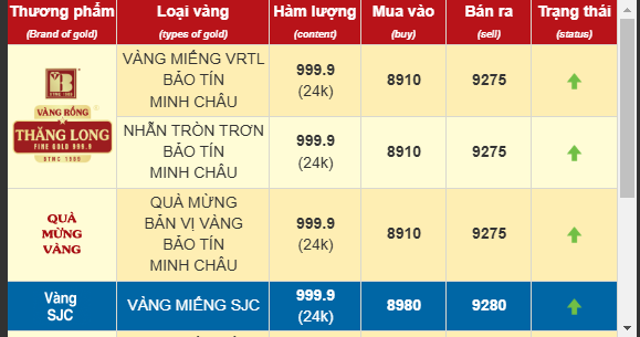 Giá vàng "biến động", lập đỉnh mới rồi lao dốc 2 diễn biến giá vàng niêm yết tại Bảo Tín Minh Châu