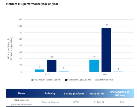Giá trị vốn IPO Việt Nam tăng vọt, dù số lượng doanh nghiệp giảm 3 Thương vụ IPO duy nhất của Việt Nam năm 2024 thuộc về DNSE - 60s hôm nay