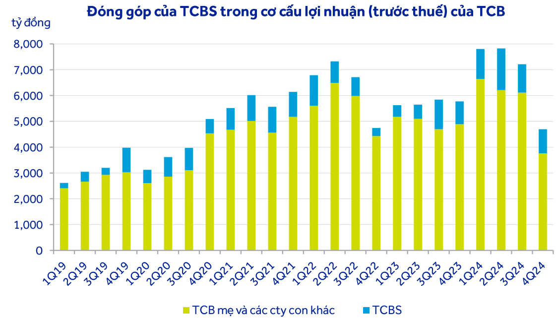 Techcombank tăng trưởng tín dụng 21,7%, kỳ vọng TCBS niêm yết năm 2025 3 Mức đóng góp của TCBS trong cơ cấu lợi nhuận trước thuế của TCB - 60s hôm nay