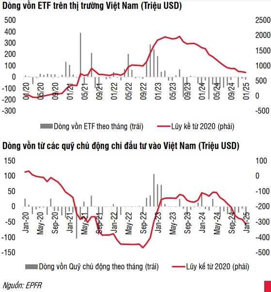 Dòng vốn ETF rút ròng 15 tháng liên tiếp trên thị trường chứng khoán 3 Dòng vốn ETF trên thị trường chứng khoán Việt Nam - 60s hôm nay