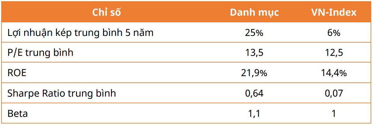 Top cổ phiếu dẫn đầu Sharpe Ratio quý 4/2024 thu hút dòng tiền đầu tư 3 Các chỉ số cơ bản trong danh mục - 60s hôm nay