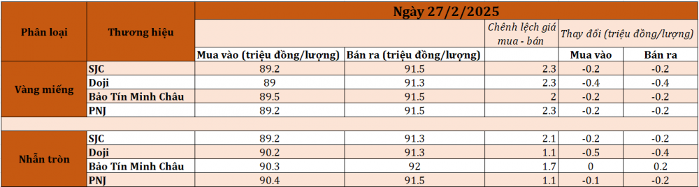 Giá vàng SJC giảm sâu, vàng nhẫn "vượt mặt" về giá 2 giá vàng hôm nay