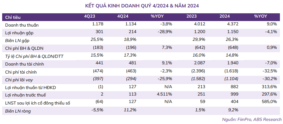 Kết quả kinh doanh quý 4 và năm 2024 của Bamboo Capital- 60s hôm nay
