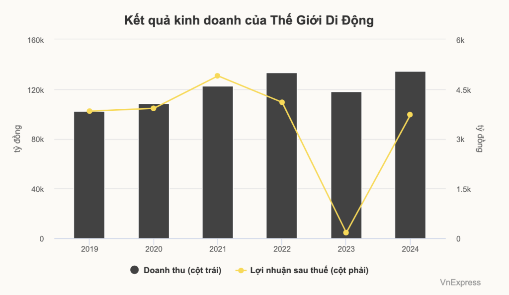 Nhân viên MWG được mua cổ phiếu giá hời, chiết khấu lên đến 82% 2 kết quả kinh doanh 2024 của thế giới di động