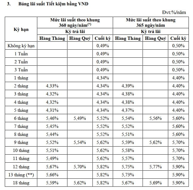 Tái cơ cấu thành công, Vikki (DongA Bank) tung lãi suất hấp dẫn 3 lãi suất Vikki Bank