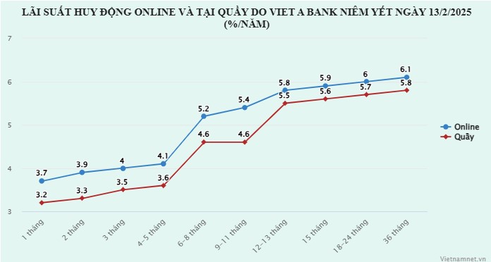Lãi suất huy động tăng trở lại sau Tết, nhiều nhà băng điều chỉnh 2 lãi suất huy động online