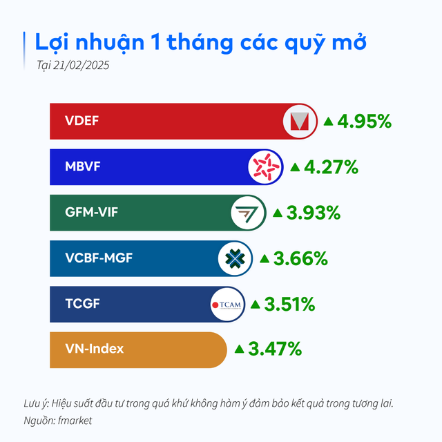 Thị trường chứng khoán lợi nhuận của các quỹ