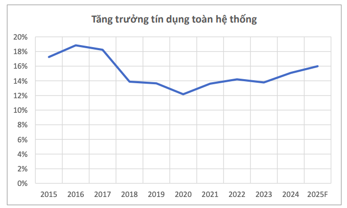 Lợi nhuận ngân hàng 2024 đạt kỷ lục gần 300.000 tỷ đồng 3 lợi nhuận tăng trưởng tín dụng