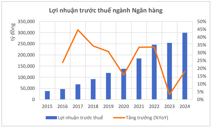 Lợi nhuận ngân hàng 2024 đạt kỷ lục gần 300.000 tỷ đồng 2 lợi nhuận trước thuế