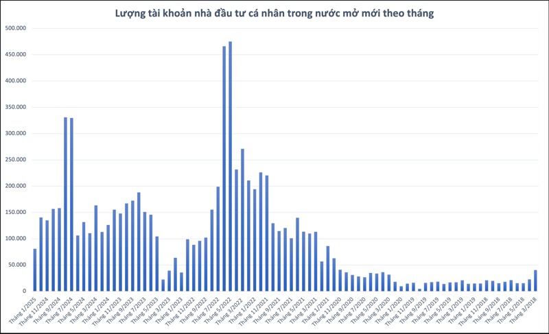 Chứng khoán Việt Nam thu hút 81.000 tài khoản mở mới đầu năm 2 Lượng tài khoản nhà đầu tư cá nhân trong nước mở theo tháng - 60s hôm nay