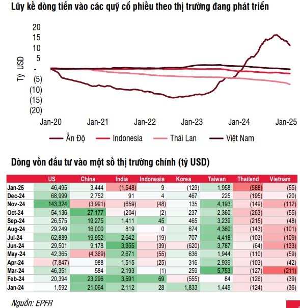 Dòng vốn ETF rút ròng 15 tháng liên tiếp trên thị trường chứng khoán 2 Lũy kế dòng tiền vào các cổ phiếu thị trường đang phát triển - 60s hôm nay