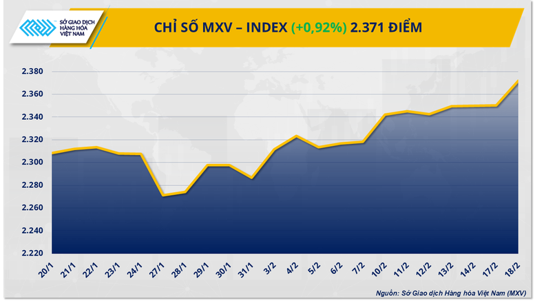MXV-Index tuần qua giảm nhẹ, cacao và dầu thô "hụt hơi" do lo ngại nhu cầu. 1 MXV-tang-cham-dinh