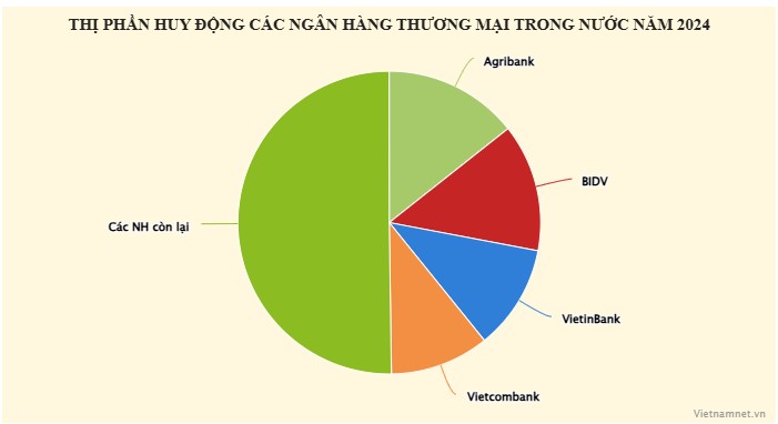 Ngân hàng nào được "chọn mặt gửi vàng" nhiều nhất năm 2024? 2 ngân hàng big4