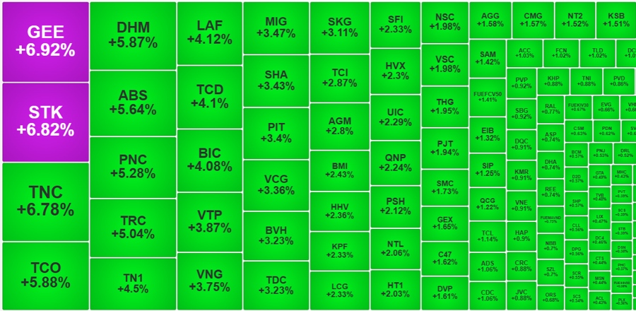 Nhà đầu tư giữ tâm lý thận trọng khiến VN-Index không duy trì được đà tăng 3 Nhóm cổ phiếu tăng trưởng hôm nay nằm ở nhóm vừa và nhỏ - 60s hôm nay