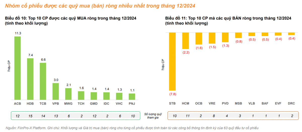 Kết quả hoạt động của quỹ đầu tư cổ phiếu 2024 và xu hướng 2025 3 Nhóm cổ phiếu được các quỹ mua (bán) ròng nhiều trong tháng 12/2024 - 60s hôm nay