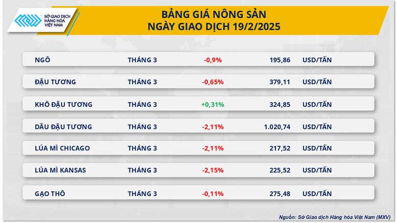 Giá dầu bật tăng mạnh mẽ, giá đậu tương lao dốc không phanh 3 gia-dau-tuong