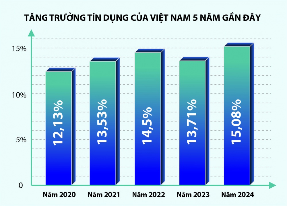 Tín dụng "chìa khóa" cho kinh tế, mục tiêu tăng trưởng 8% năm 2025 2 tăng trưởng tín dụng