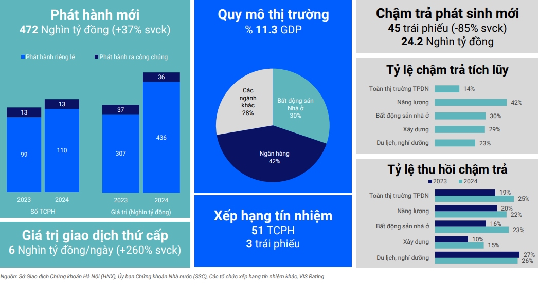 Những yếu tố thúc đẩy thị trường trái phiếu doanh nghiệp sôi động trở lại 2 Toàn cảnh thị trường trái phiếu doanh nghiệp năm 2024 - 60s hôm nay