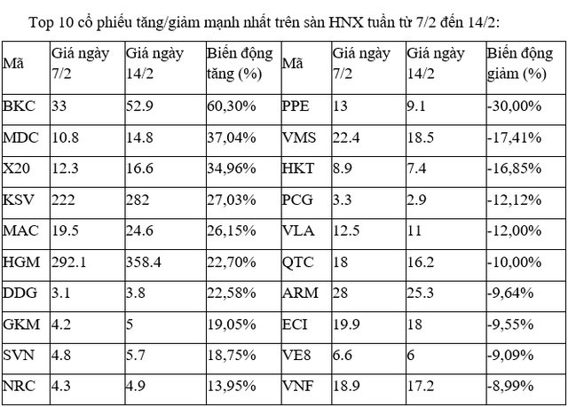 Cổ phiếu khoáng sản thống lĩnh bảng xếp hạng tăng giảm mạnh nhất tuần qua 3 Top 10 cổ phiếu trên sàn HNX - 60s hôm nay