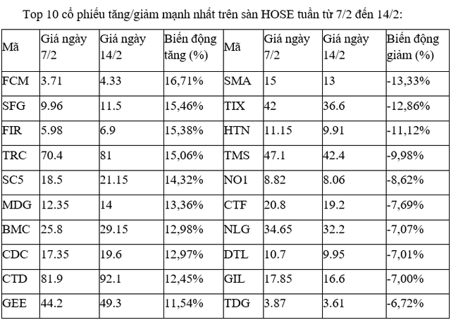 Cổ phiếu khoáng sản thống lĩnh bảng xếp hạng tăng giảm mạnh nhất tuần qua 2 Top 10 cổ phiếu trên sàn HoSE - 60s hôm nay
