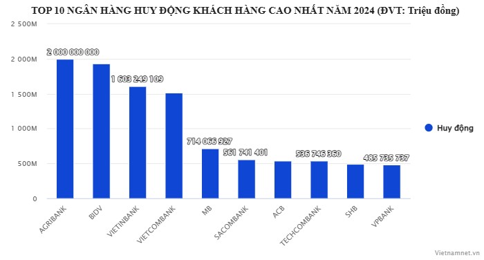 Ngân hàng nào được "chọn mặt gửi vàng" nhiều nhất năm 2024? 3 top 10 ngân hàng huy động
