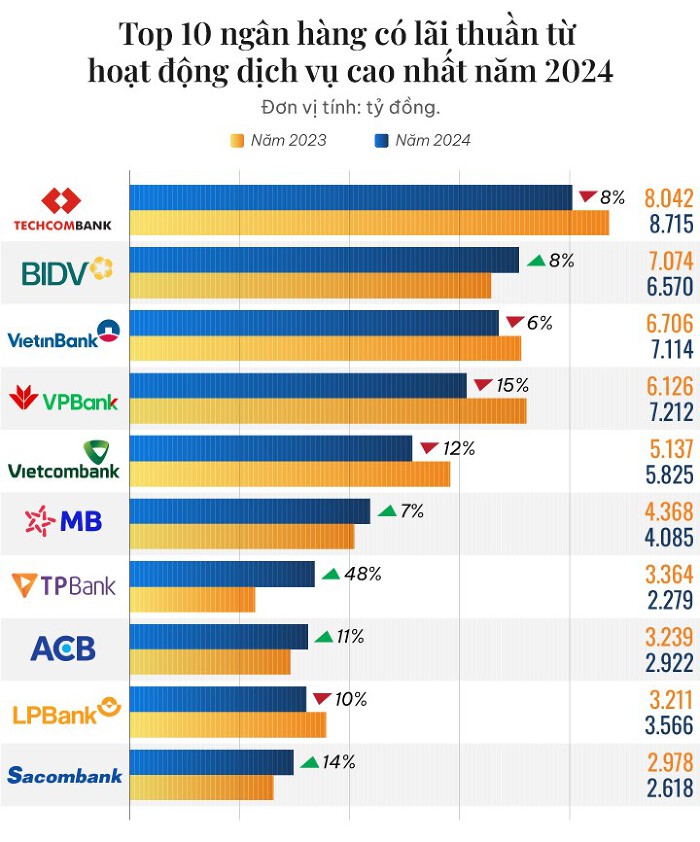Ngân hàng nào được "chọn mặt gửi vàng" nhiều nhất năm 2024? 4 top 10 ngân hàng